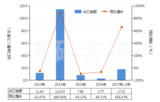 2013-2017年6月中國初級形狀的偏二氯乙烯聚合物(HS39045000)出口總額及增速統(tǒng)計(jì)
